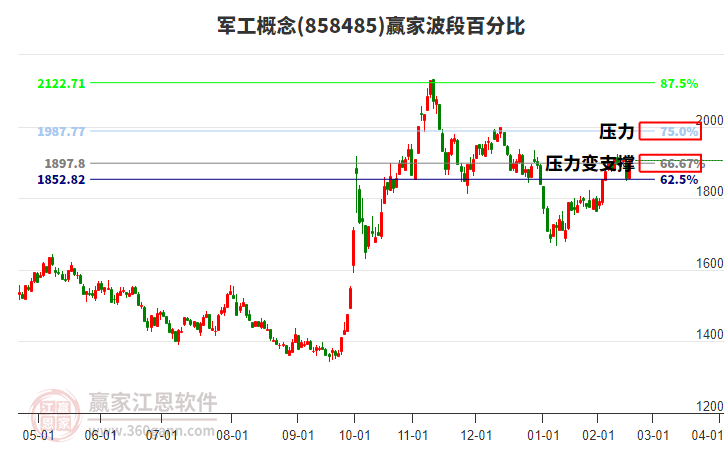 軍工概念贏家波段百分比工具
