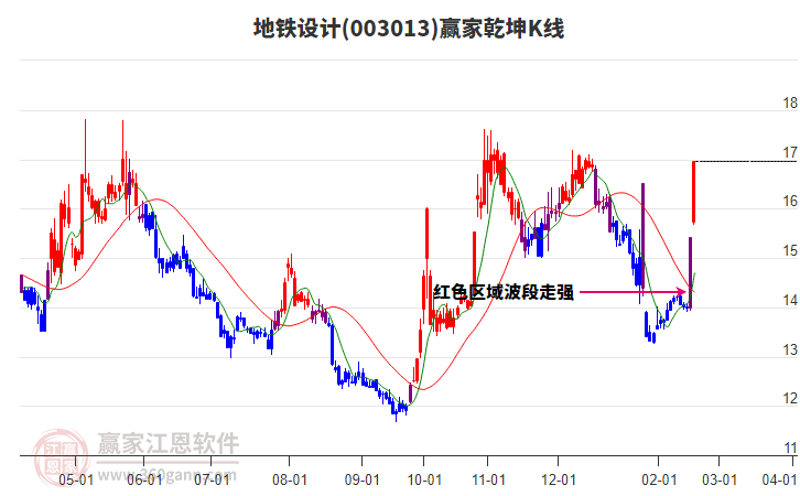 003013地鐵設(shè)計(jì)贏家乾坤K線工具