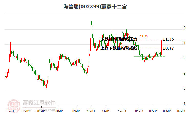 002399海普瑞贏家十二宮工具