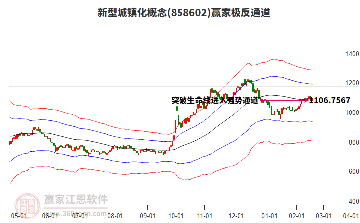 858602新型城鎮(zhèn)化贏家極反通道工具