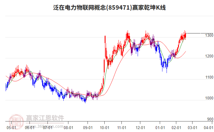 859471泛在電力物聯(lián)網(wǎng)贏家乾坤K線工具
