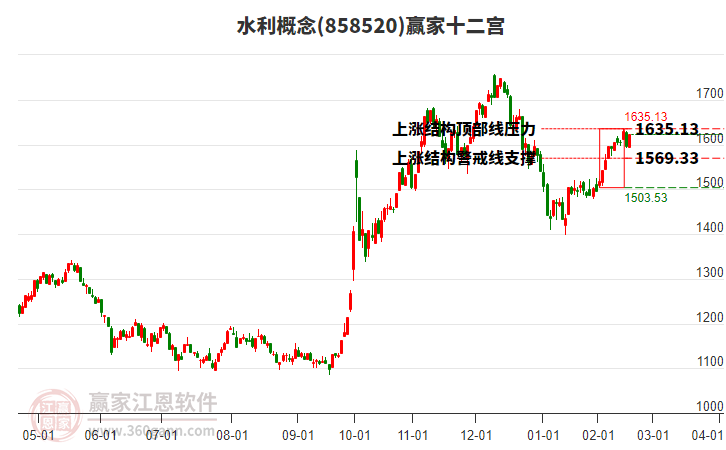 858520水利贏家十二宮工具 858520水利贏家十二宮工具