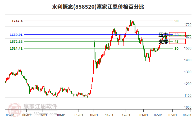 水利概念江恩價(jià)格百分比工具 水利概念江恩價(jià)格百分比工具