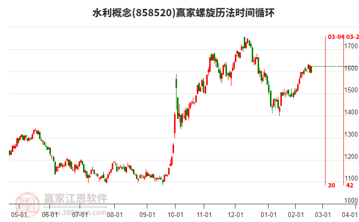 水利概念螺旋歷法時(shí)間循環(huán)工具 水利概念螺旋歷法時(shí)間循環(huán)工具