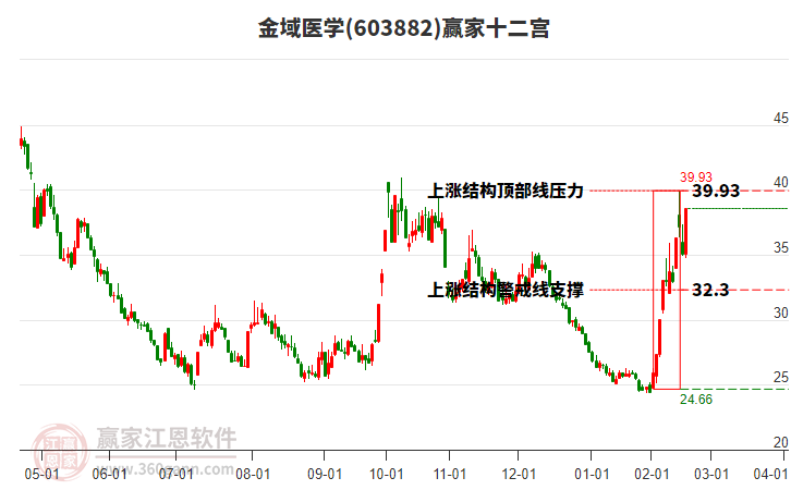 603882金域醫(yī)學贏家十二宮工具 603882金域醫(yī)學贏家十二宮工具