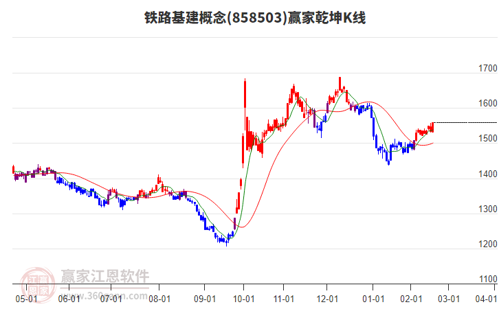 858503鐵路基建贏家乾坤K線工具 858503鐵路基建贏家乾坤K線工具