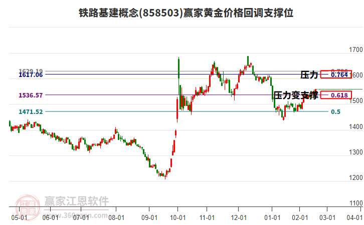 鐵路基建概念黃金價格回調(diào)支撐位工具 鐵路基建概念黃金價格回調(diào)支撐位工具