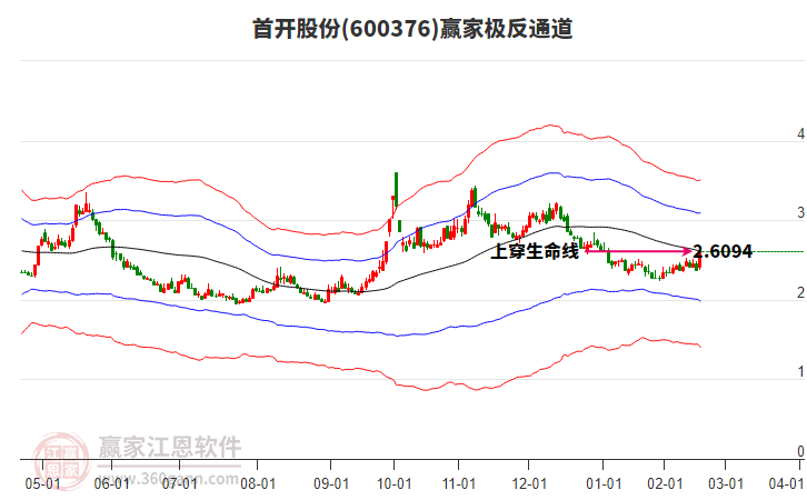 600376首開股份贏家極反通道工具
