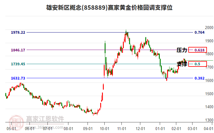 雄安新區(qū)概念黃金價格回調(diào)支撐位工具
