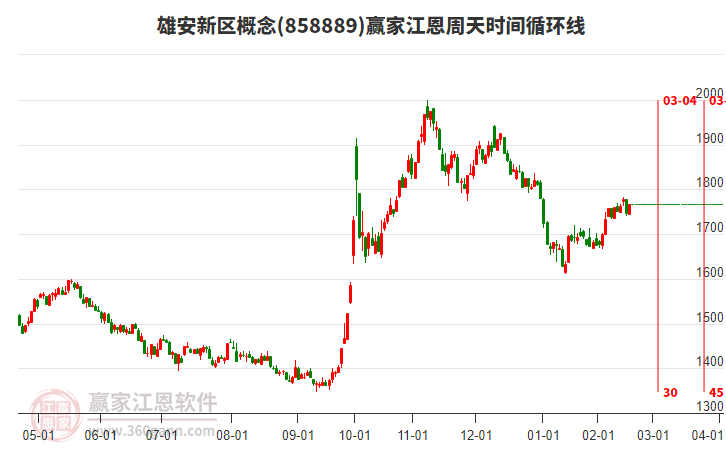 雄安新區(qū)概念江恩周天時間循環(huán)線工具