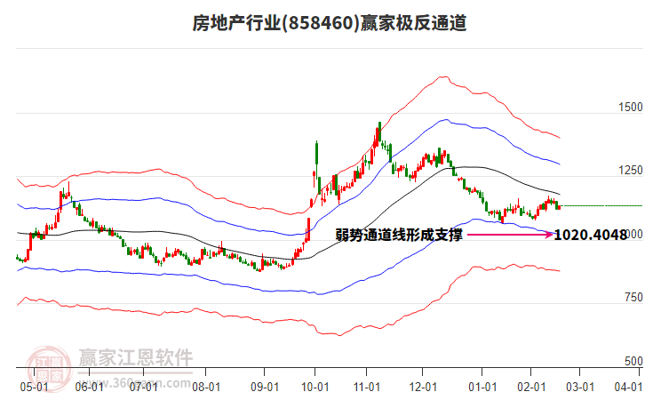 858460房地產(chǎn)贏家極反通道工具