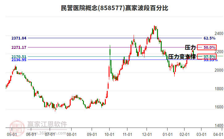 民營醫(yī)院概念贏家波段百分比工具 民營醫(yī)院概念贏家波段百分比工具