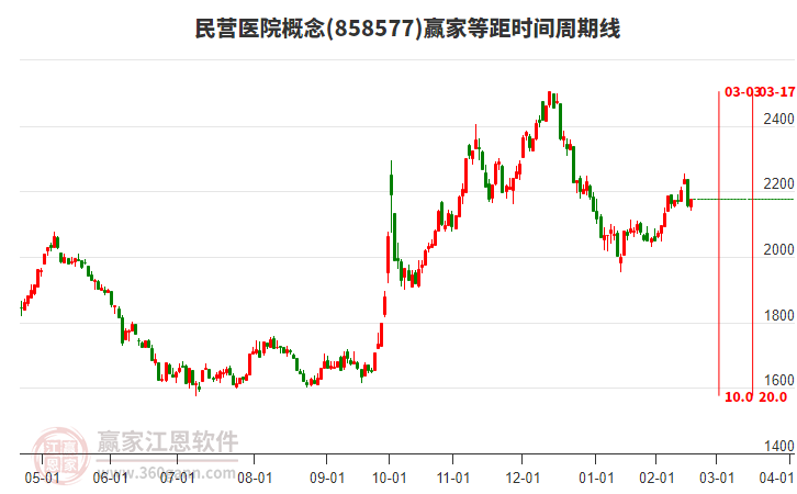 民營醫(yī)院概念贏家等距時間周期線工具 民營醫(yī)院概念贏家等距時間周期線工具