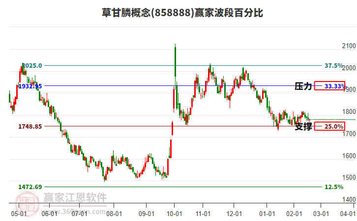 草甘膦概念贏家波段百分比工具 草甘膦概念贏家波段百分比工具