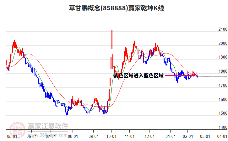 858888草甘膦贏家乾坤K線工具 858888草甘膦贏家乾坤K線工具