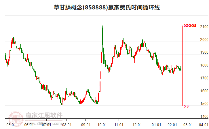 草甘膦概念贏家費氏時間循環(huán)線工具 草甘膦概念贏家費氏時間循環(huán)線工具