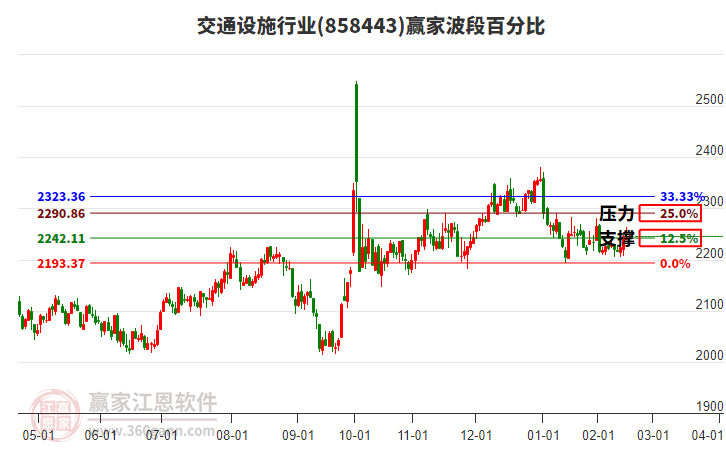 交通設(shè)施行業(yè)贏家波段百分比工具