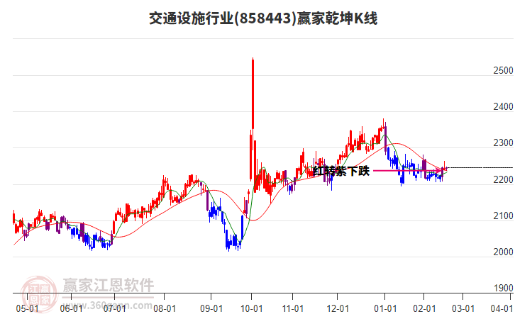 858443交通設(shè)施贏家乾坤K線工具