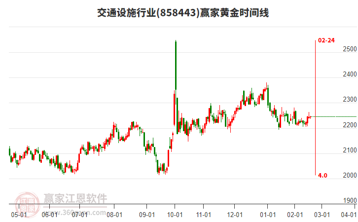 交通設(shè)施行業(yè)贏家黃金時(shí)間周期線工具