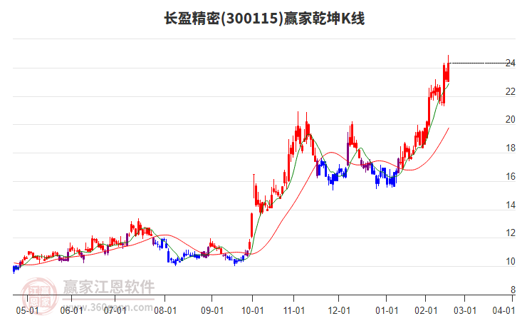 300115長盈精密贏家乾坤K線工具 300115長盈精密贏家乾坤K線工具