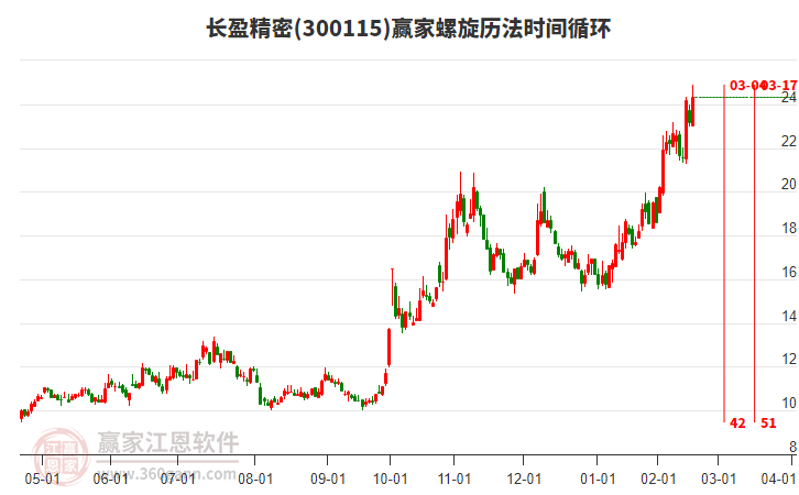 300115長盈精密贏家螺旋歷法時間循環(huán)工具 300115長盈精密贏家螺旋歷法時間循環(huán)工具