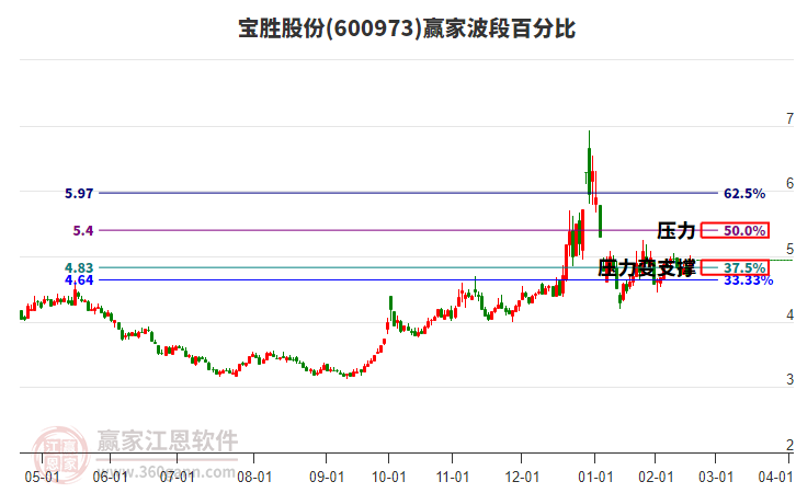 600973宝胜股份赢家波段百分比工具