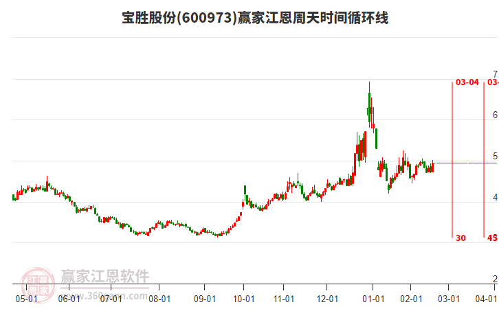 600973宝胜股份赢家江恩周天时间循环线工具