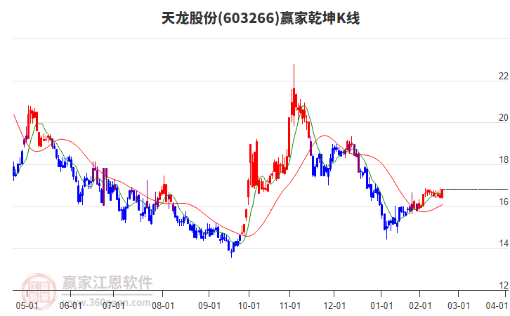 603266天龍股份贏家乾坤K線工具