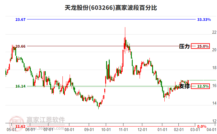 603266天龍股份贏家波段百分比工具