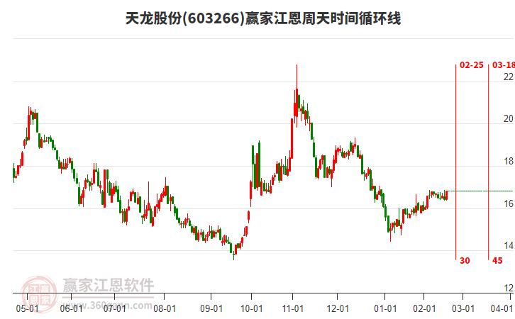 603266天龍股份贏家江恩周天時(shí)間循環(huán)線工具