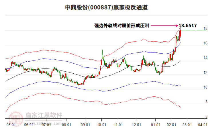 000887中鼎股份贏家極反通道工具 000887中鼎股份贏家極反通道工具