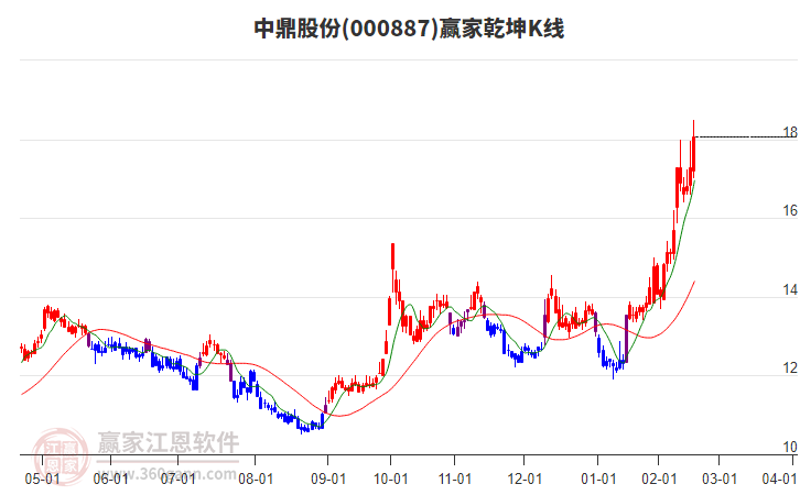 000887中鼎股份贏家乾坤K線工具 000887中鼎股份贏家乾坤K線工具