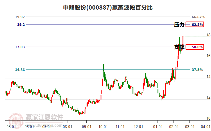 000887中鼎股份贏家波段百分比工具 000887中鼎股份贏家波段百分比工具