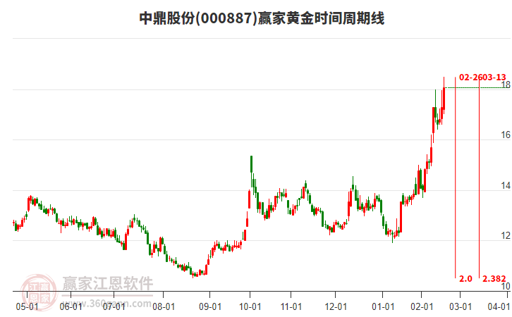 000887中鼎股份贏家黃金時(shí)間周期線工具 000887中鼎股份贏家黃金時(shí)間周期線工具