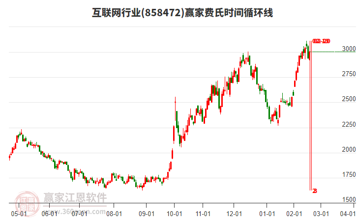 互聯(lián)網(wǎng)