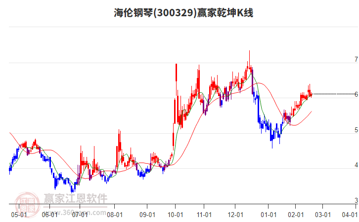 300329海倫鋼琴贏家乾坤K線工具