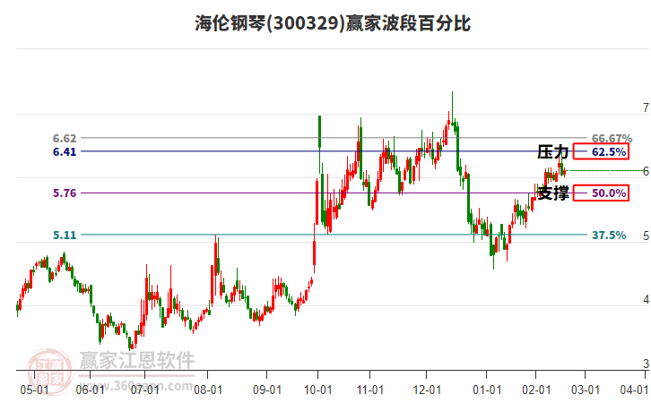 300329海倫鋼琴贏家波段百分比工具