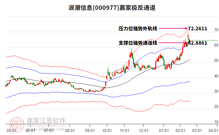 000977浪潮信息贏家極反通道工具