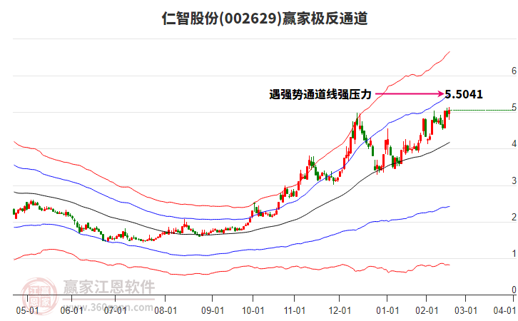 002629仁智股份赢家极反通道工具