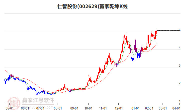 002629仁智股份赢家乾坤K线工具
