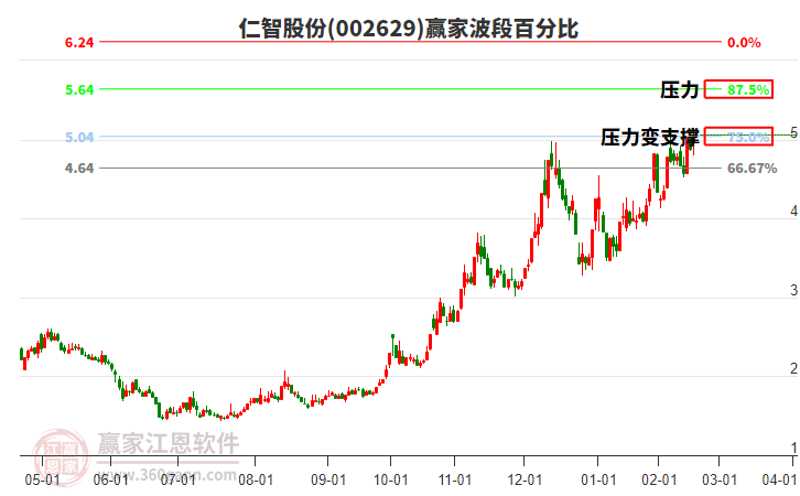 002629仁智股份赢家波段百分比工具