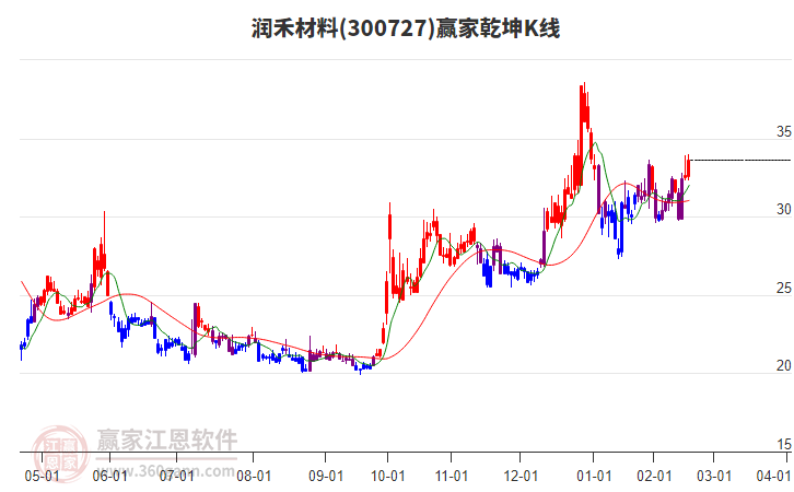 300727潤禾材料贏家乾坤K線工具 300727潤禾材料贏家乾坤K線工具