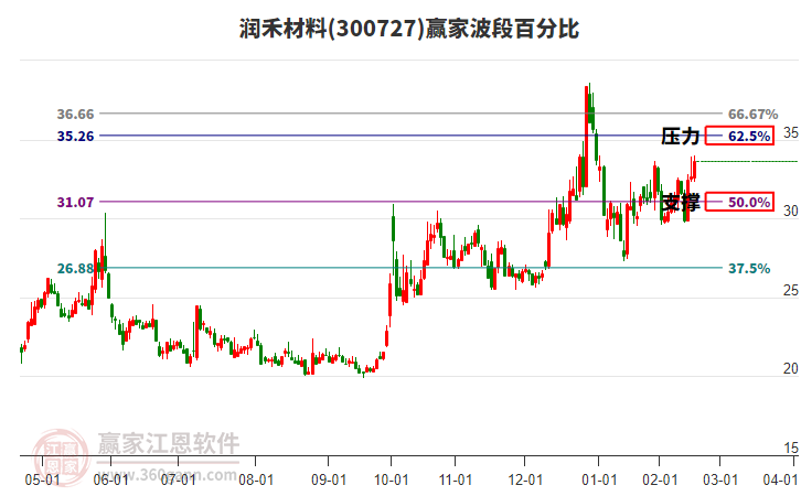 300727潤禾材料贏家波段百分比工具 300727潤禾材料贏家波段百分比工具