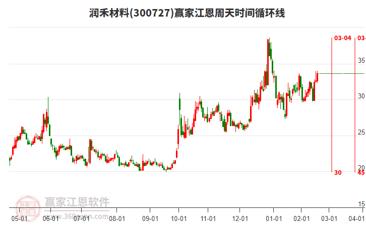 300727潤禾材料贏家江恩周天時間循環(huán)線工具 300727潤禾材料贏家江恩周天時間循環(huán)線工具