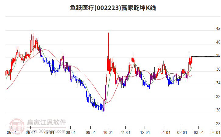 鱼跃医疗股票值得投吗 19172306wmj1.jpg