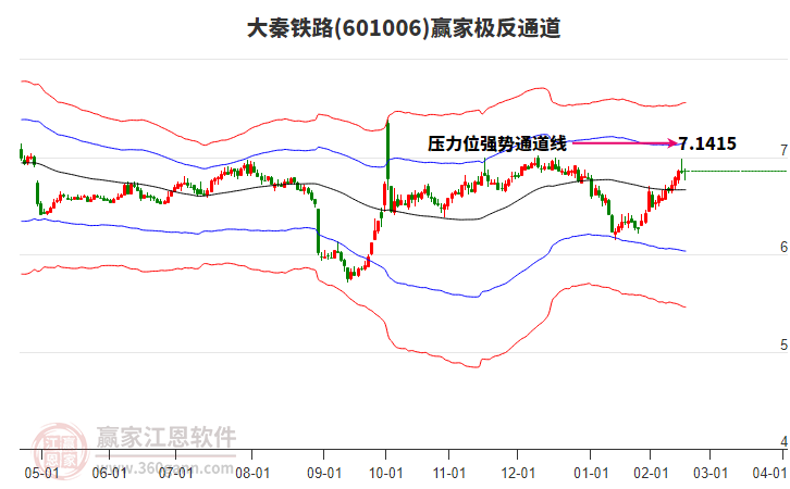 601006大秦铁路赢家极反通道工具
