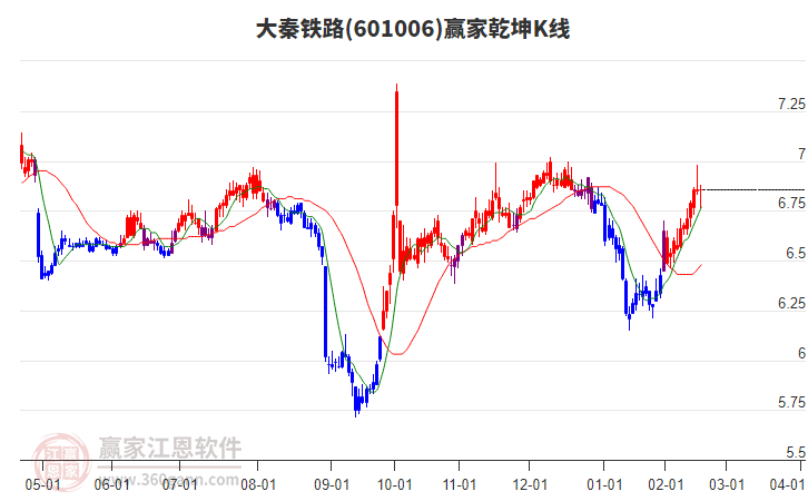 601006大秦铁路赢家乾坤K线工具
