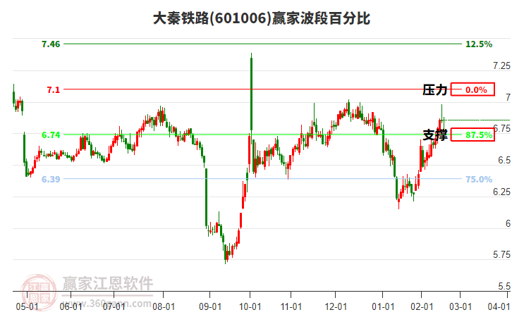 601006大秦铁路赢家波段百分比工具