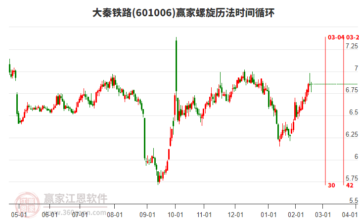 601006大秦铁路赢家螺旋历法时间循环工具