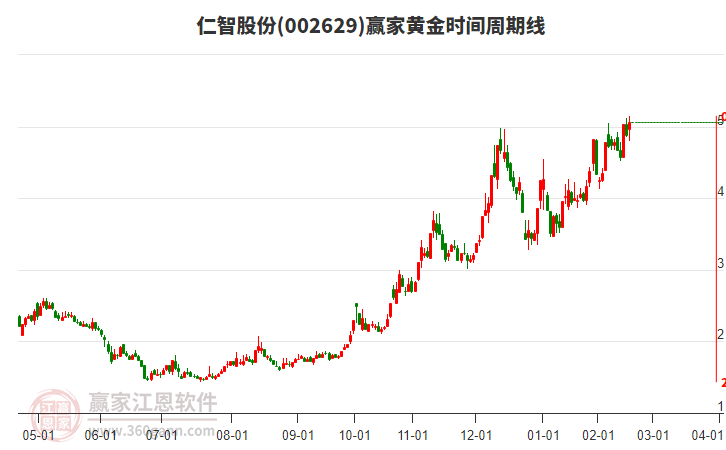 002629仁智股份赢家黄金时间周期线工具
